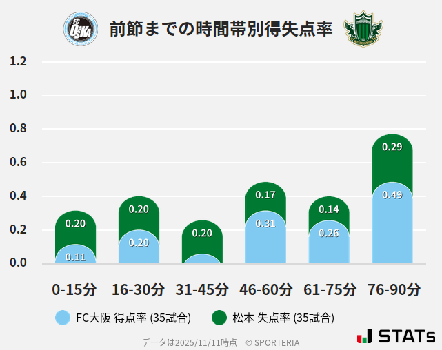 時間帯別得失点率