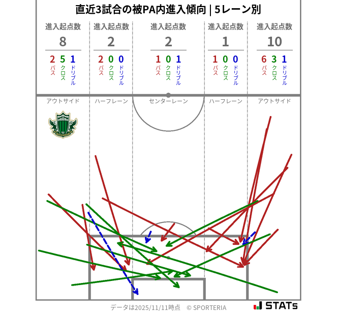被PA内への進入傾向