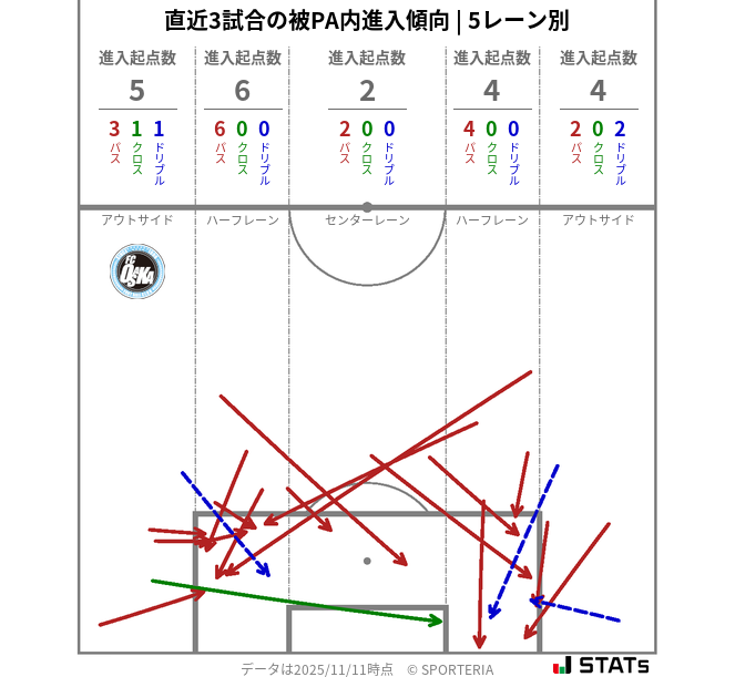 被PA内への進入傾向