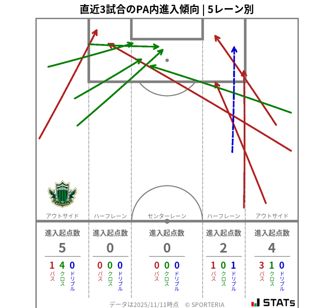 PA内への進入傾向