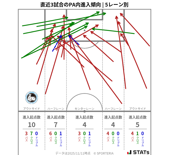 PA内への進入傾向