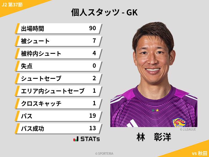 GKスタッツ - 林　彰洋