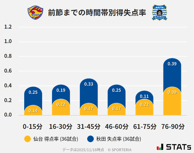 時間帯別得失点率