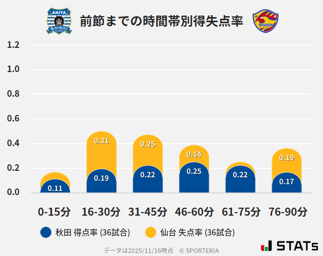 時間帯別得失点率