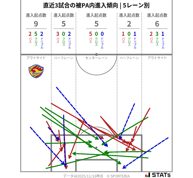 被PA内への進入傾向