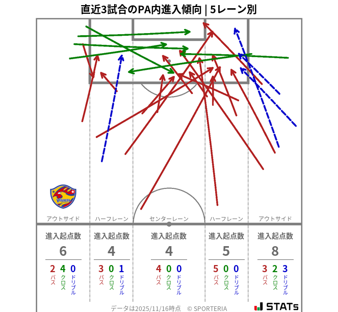 PA内への進入傾向