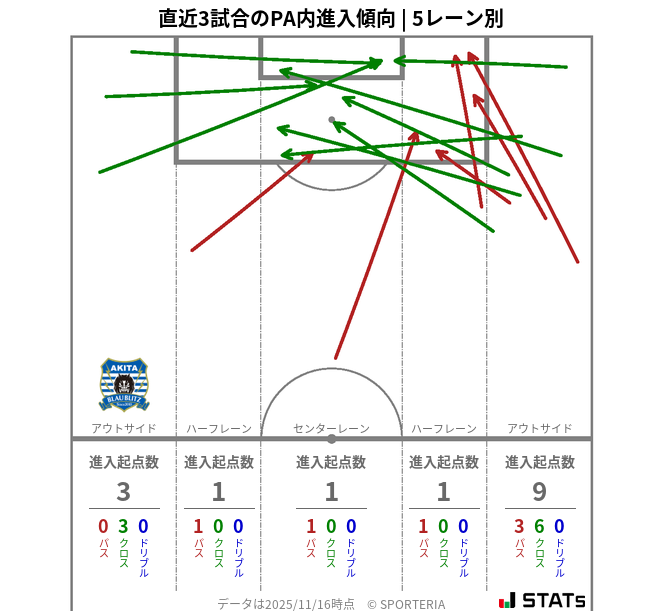 PA内への進入傾向