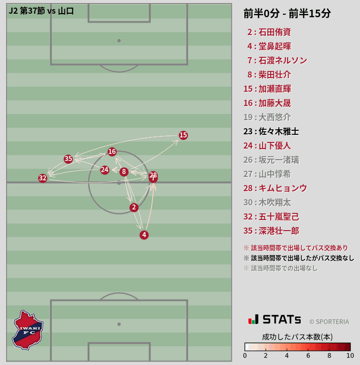 時間帯別パスネットワーク図