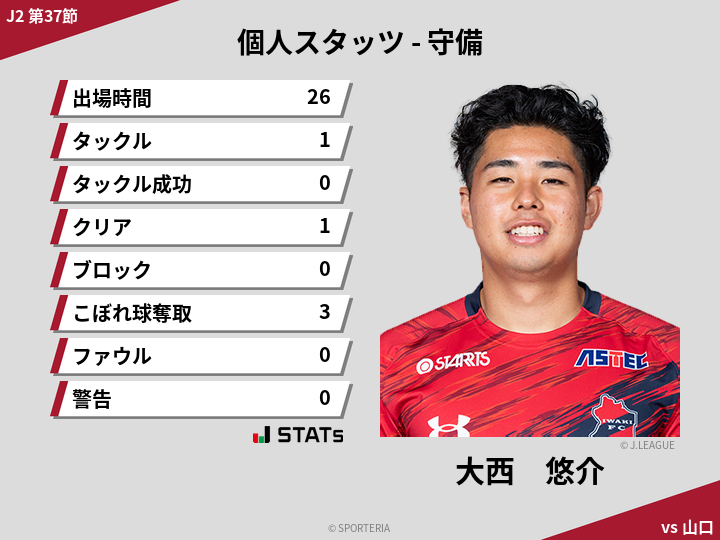 守備スタッツ - 大西　悠介