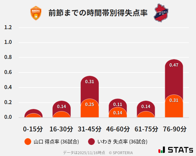 時間帯別得失点率