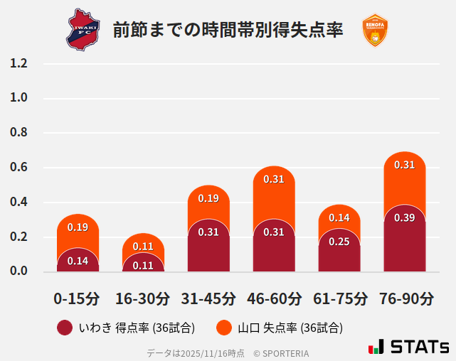 時間帯別得失点率