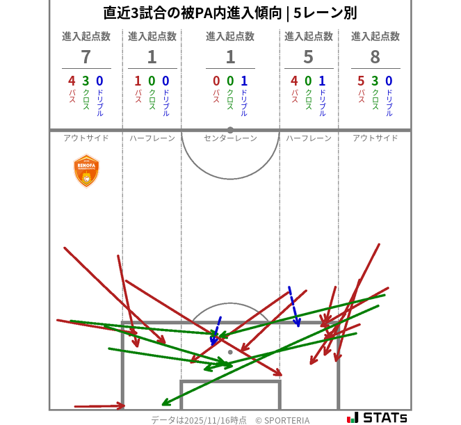 被PA内への進入傾向