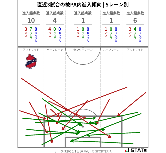 被PA内への進入傾向