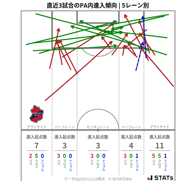PA内への進入傾向
