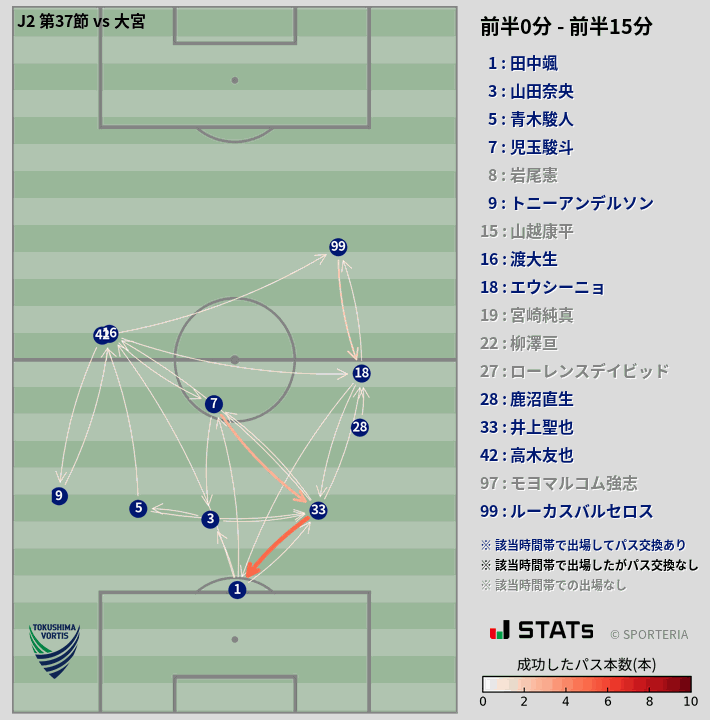 時間帯別パスネットワーク図