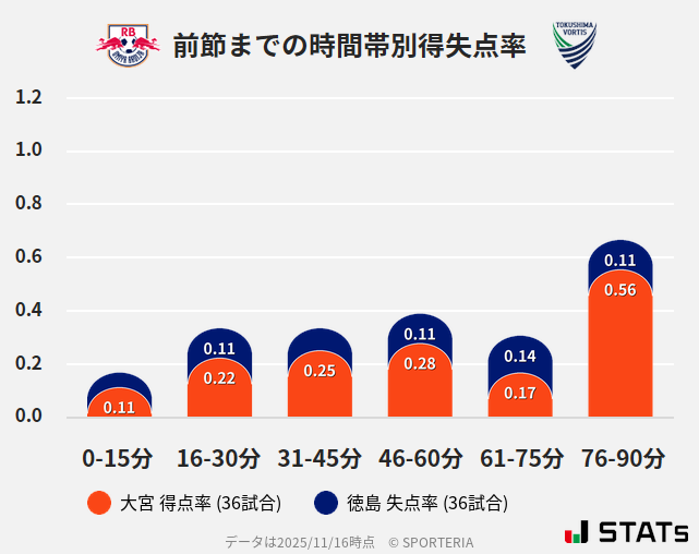 時間帯別得失点率