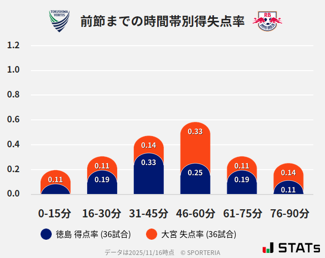 時間帯別得失点率