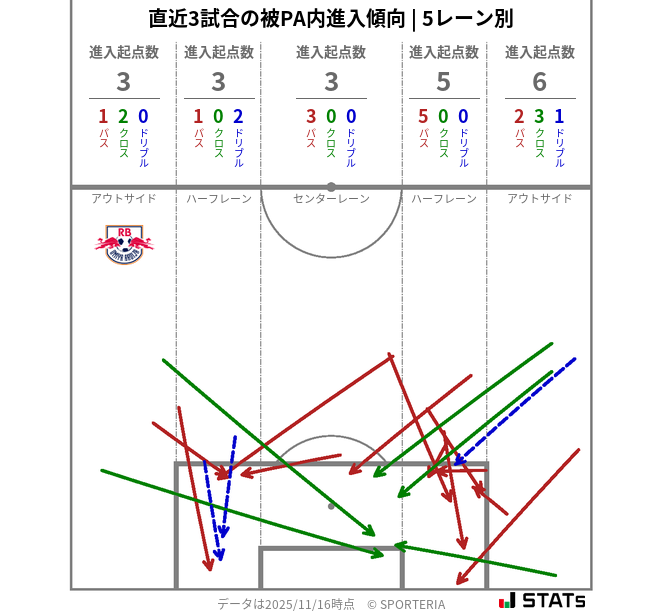 被PA内への進入傾向
