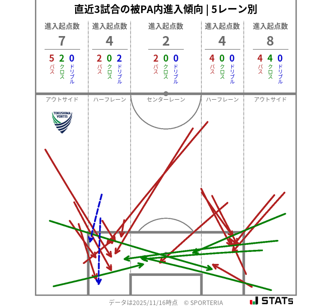被PA内への進入傾向