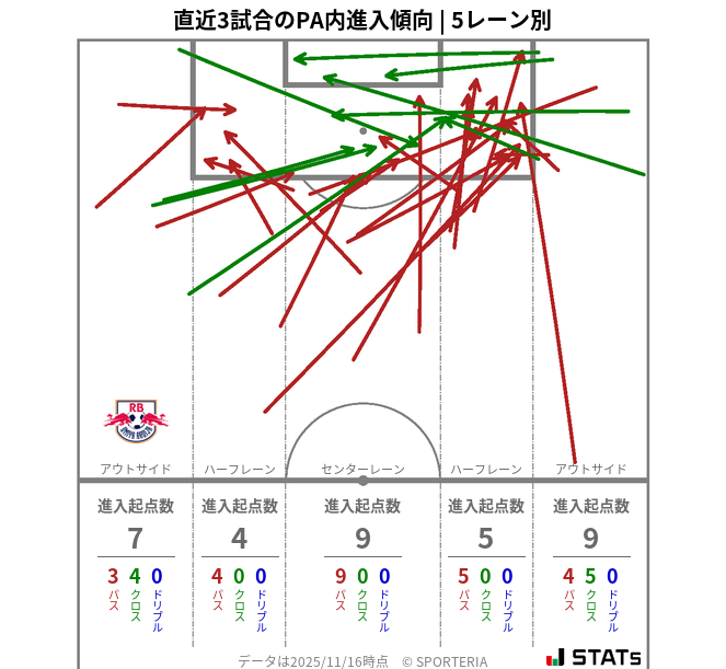 PA内への進入傾向
