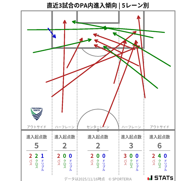 PA内への進入傾向