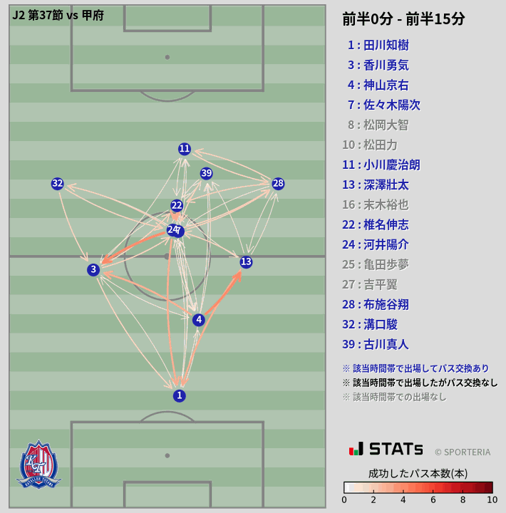 時間帯別パスネットワーク図
