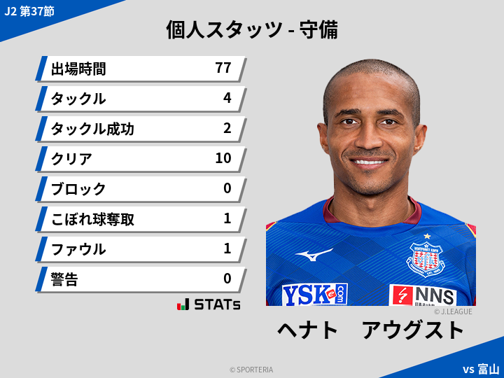 守備スタッツ - ヘナト　アウグスト