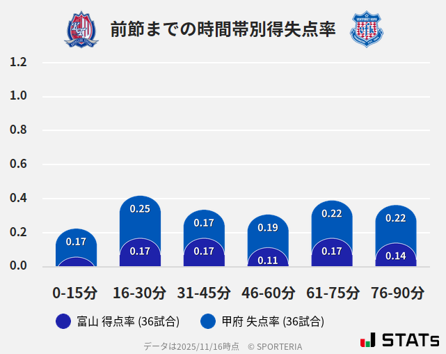 時間帯別得失点率