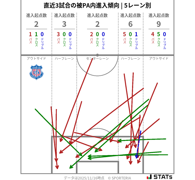 被PA内への進入傾向