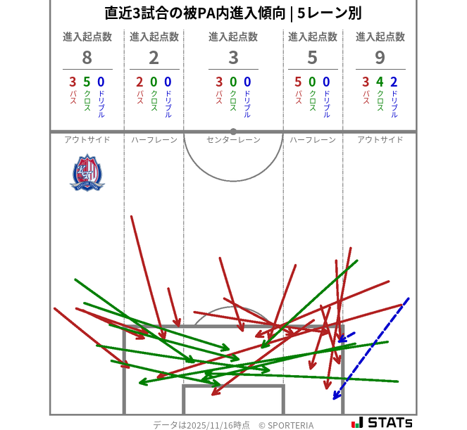 被PA内への進入傾向
