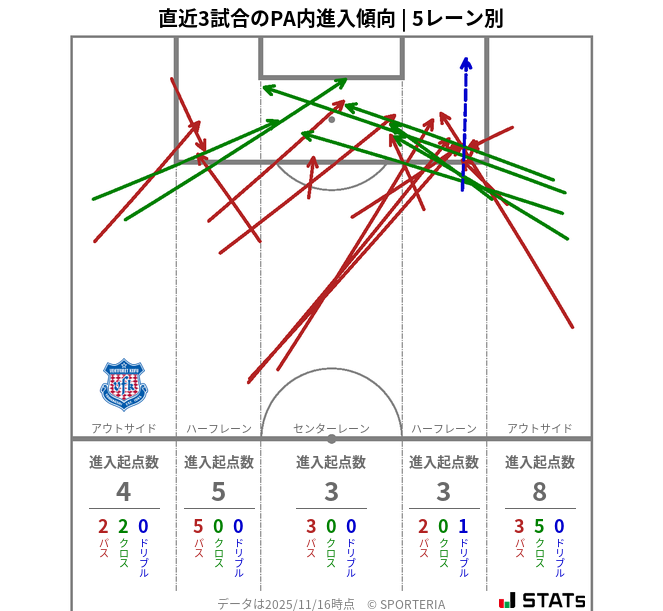 PA内への進入傾向