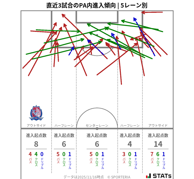 PA内への進入傾向