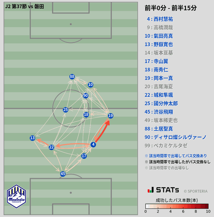 時間帯別パスネットワーク図
