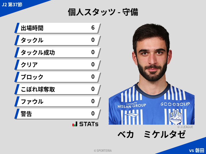 守備スタッツ - ベカ　ミケルタゼ