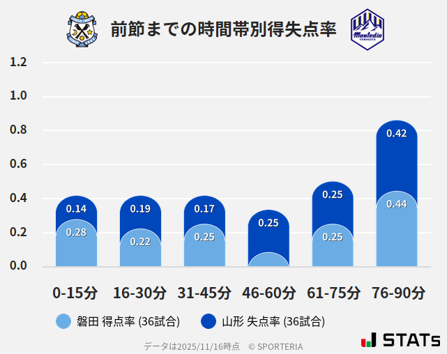 時間帯別得失点率
