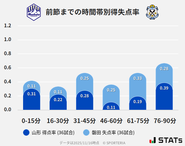 時間帯別得失点率