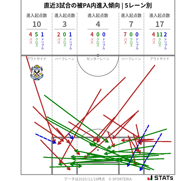 被PA内への進入傾向