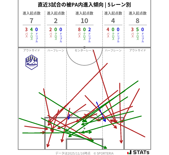 被PA内への進入傾向
