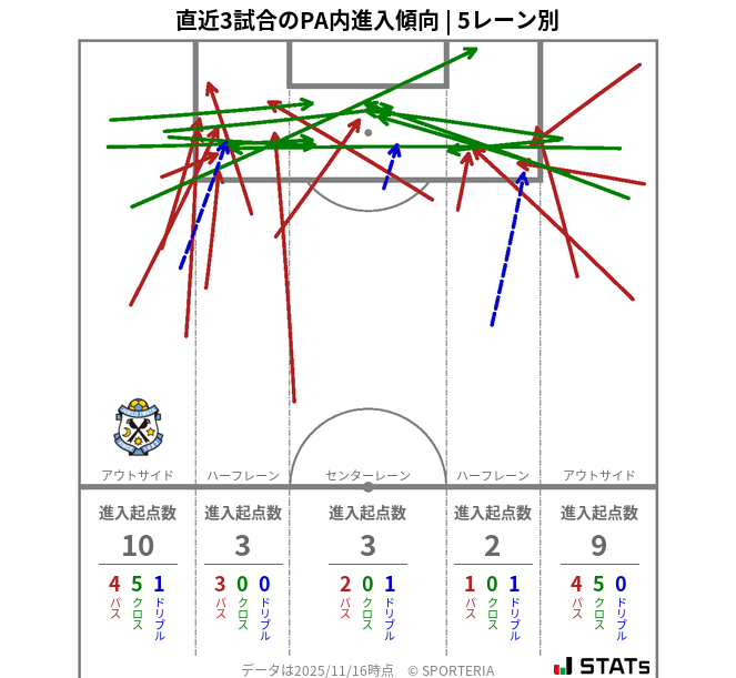 PA内への進入傾向