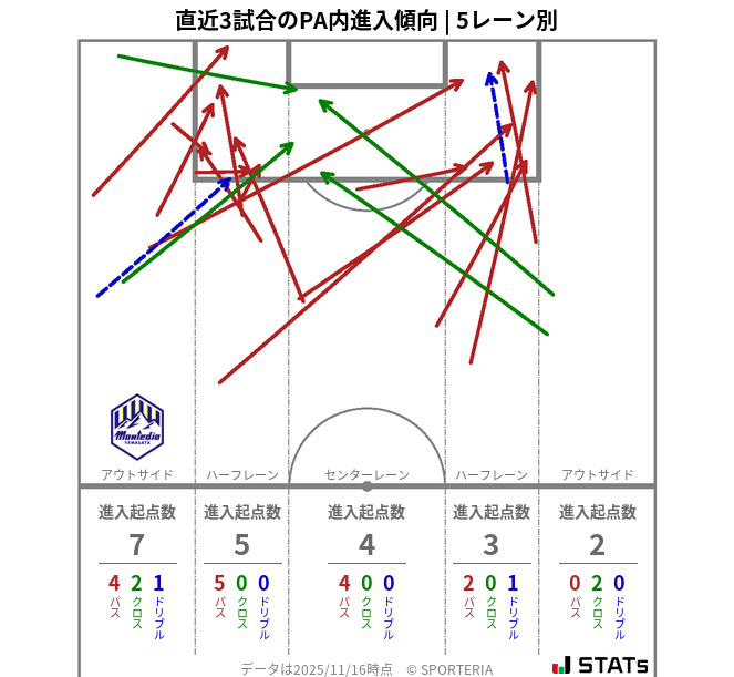 PA内への進入傾向