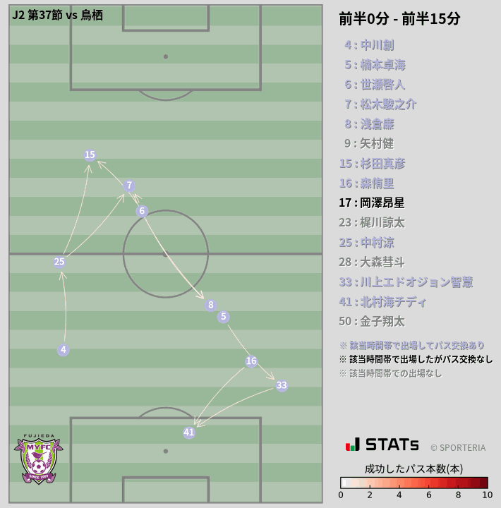 時間帯別パスネットワーク図