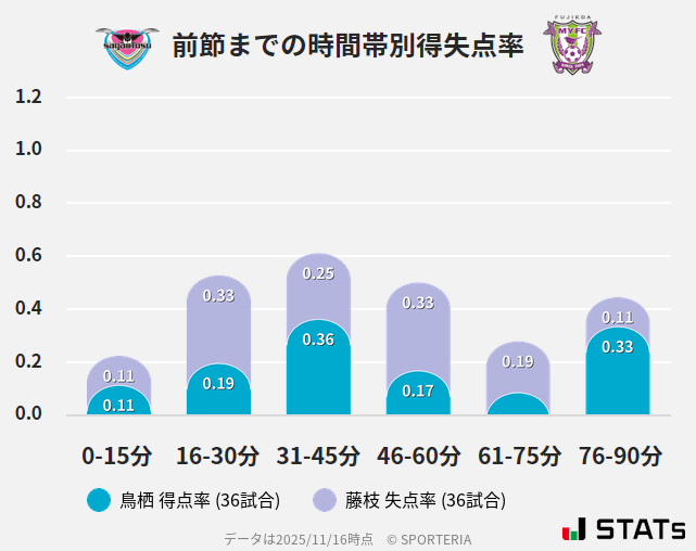 時間帯別得失点率