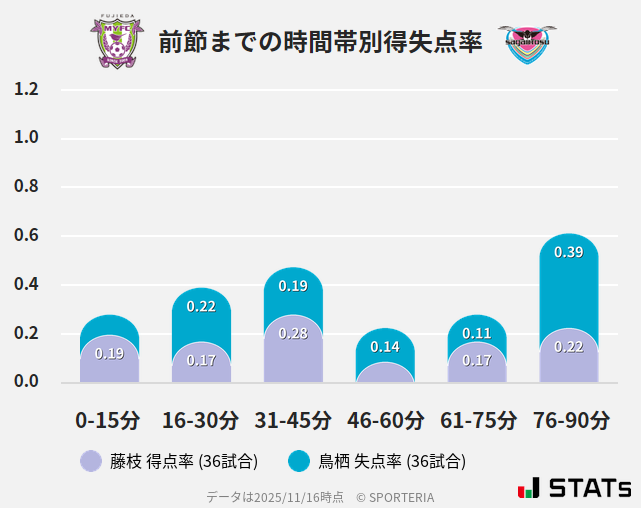 時間帯別得失点率