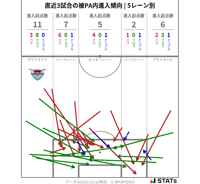 被PA内への進入傾向