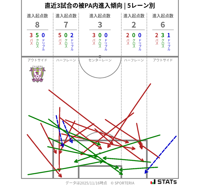 被PA内への進入傾向