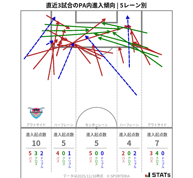 PA内への進入傾向