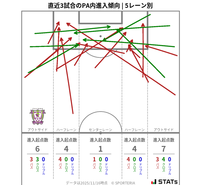 PA内への進入傾向