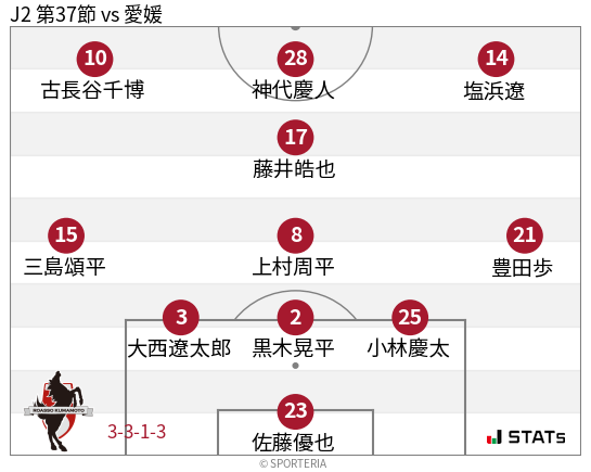 フォーメーション図