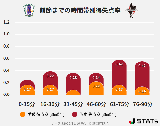 時間帯別得失点率