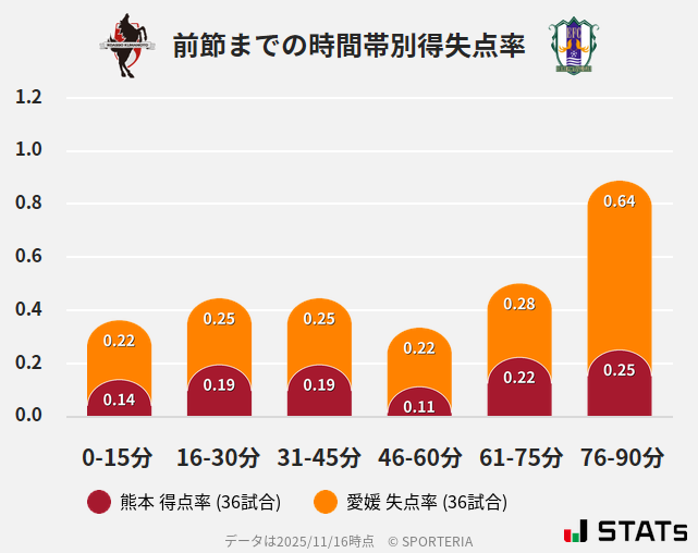 時間帯別得失点率